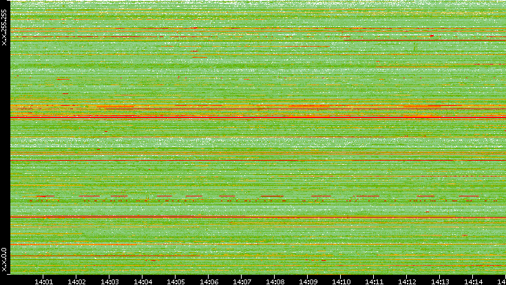 Src. IP vs. Time