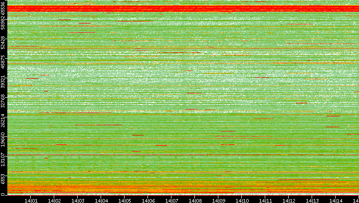 Src. Port vs. Time