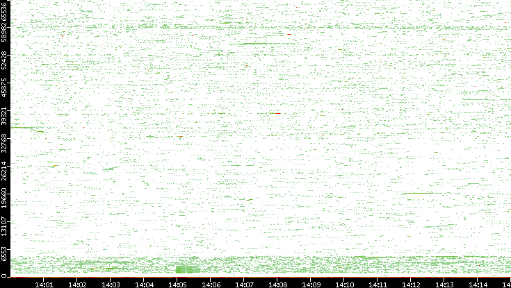 Src. Port vs. Time