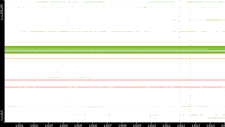 Dest. IP vs. Time