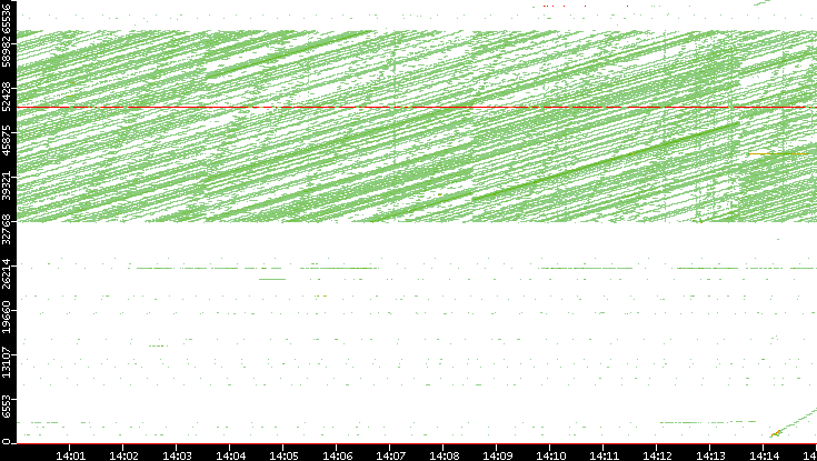 Dest. Port vs. Time