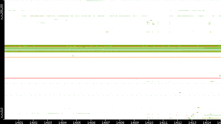 Src. IP vs. Time
