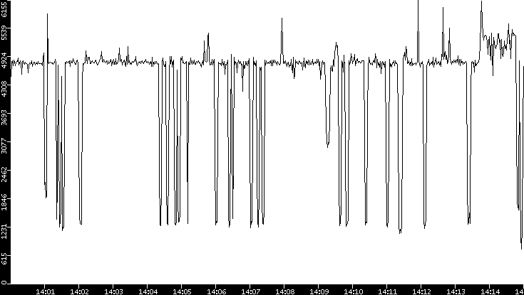 Throughput vs. Time