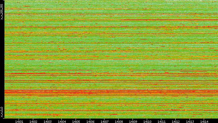 Src. IP vs. Time