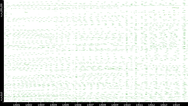 Dest. IP vs. Time