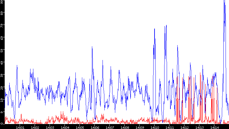 Nb. of Packets vs. Time