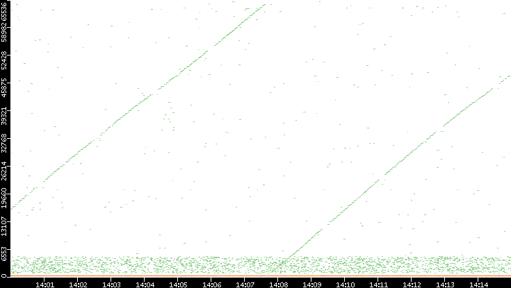 Dest. Port vs. Time
