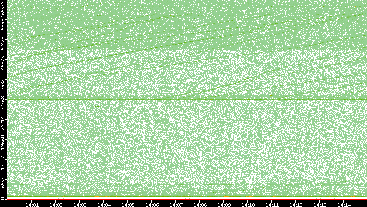 Src. Port vs. Time