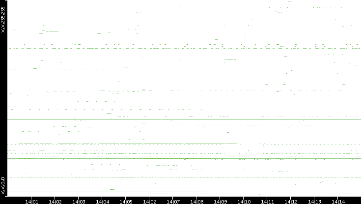 Dest. IP vs. Time