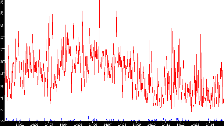 Nb. of Packets vs. Time