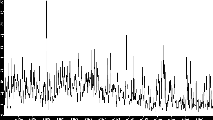Throughput vs. Time