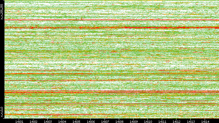Dest. IP vs. Time