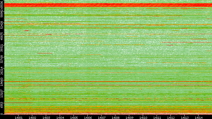 Dest. Port vs. Time