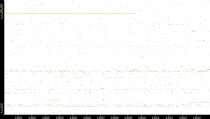 Src. IP vs. Time