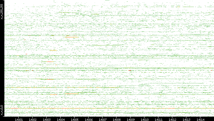 Src. IP vs. Time