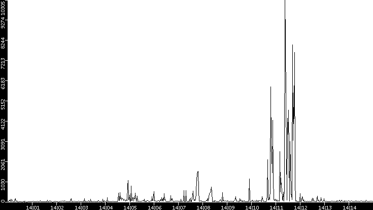 Throughput vs. Time