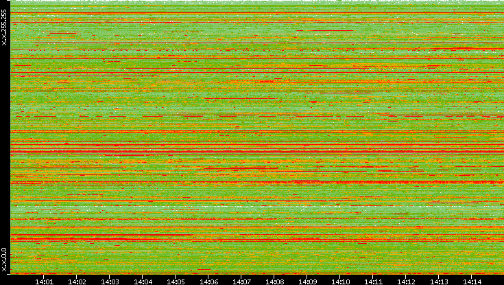 Src. IP vs. Time