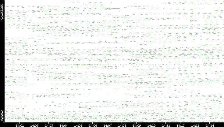 Dest. IP vs. Time