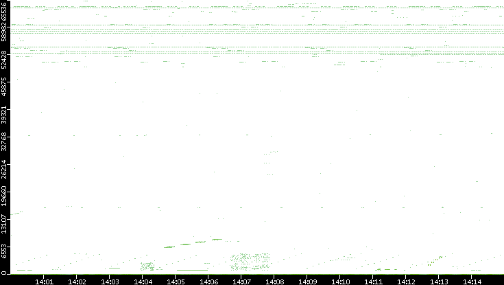 Src. Port vs. Time
