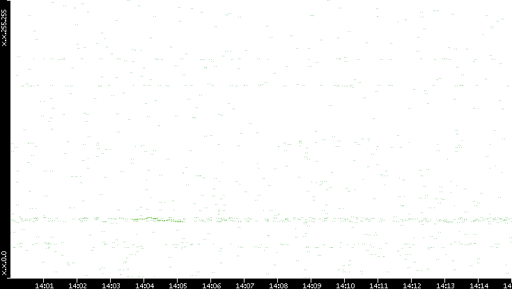 Dest. IP vs. Time