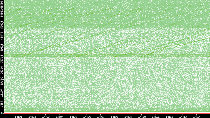 Src. Port vs. Time