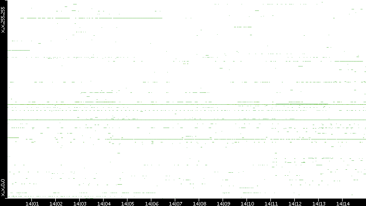 Dest. IP vs. Time