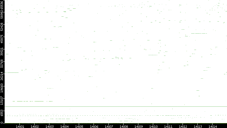 Src. Port vs. Time