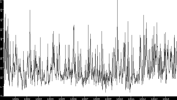 Throughput vs. Time