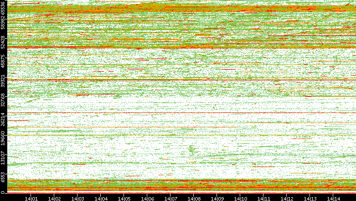 Dest. Port vs. Time