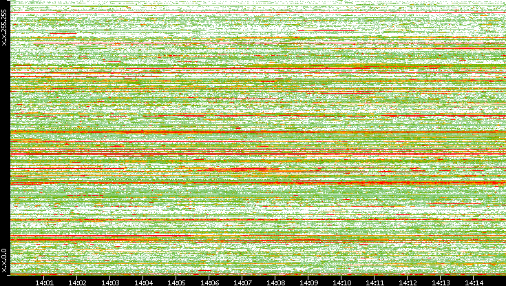 Src. IP vs. Time