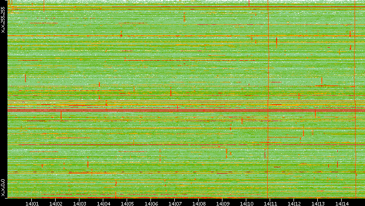Dest. IP vs. Time