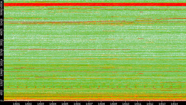 Dest. Port vs. Time