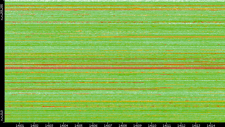 Src. IP vs. Time
