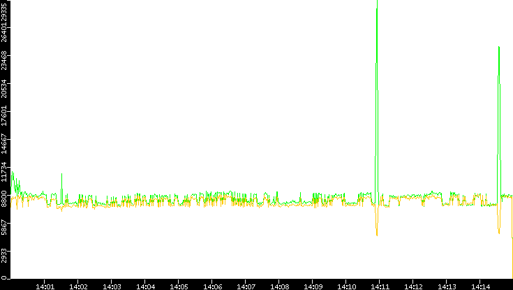Entropy of Port vs. Time