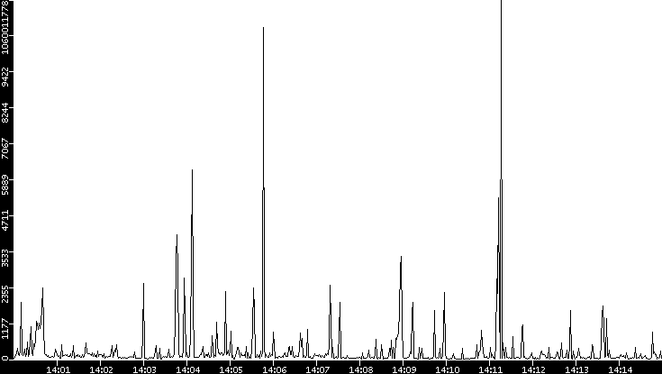 Throughput vs. Time