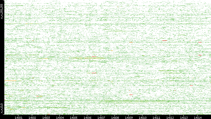 Dest. IP vs. Time