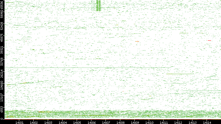 Dest. Port vs. Time