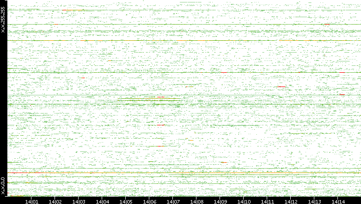 Src. IP vs. Time