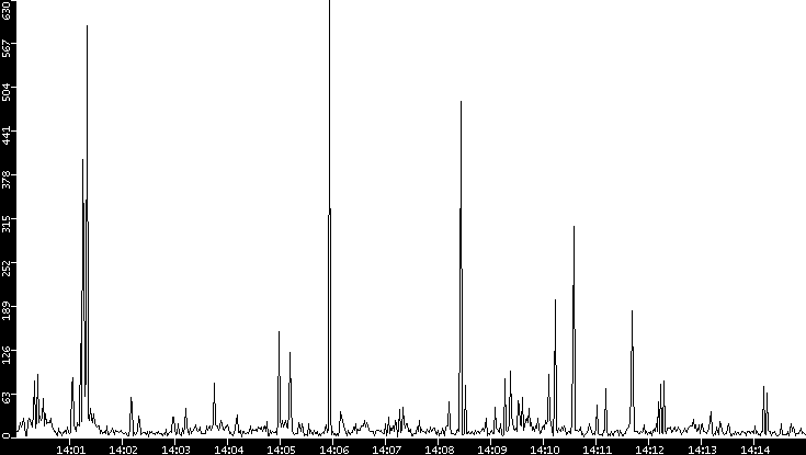 Throughput vs. Time