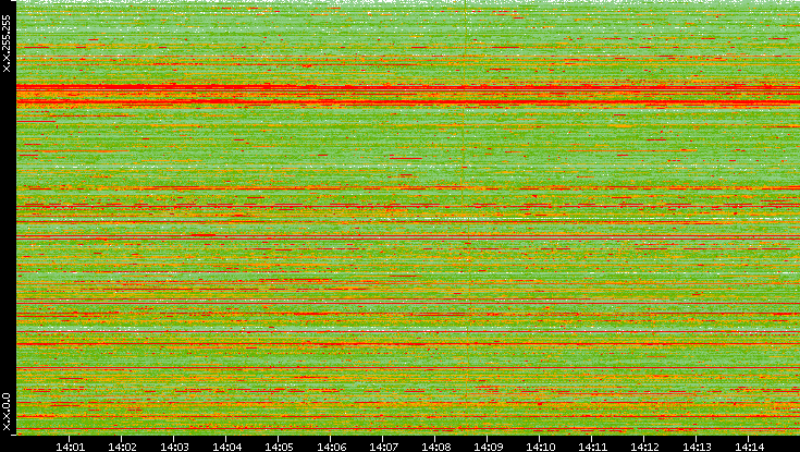 Src. IP vs. Time