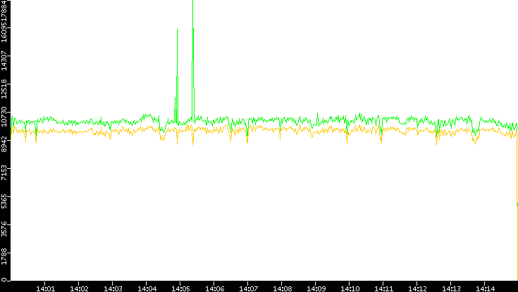 Entropy of Port vs. Time