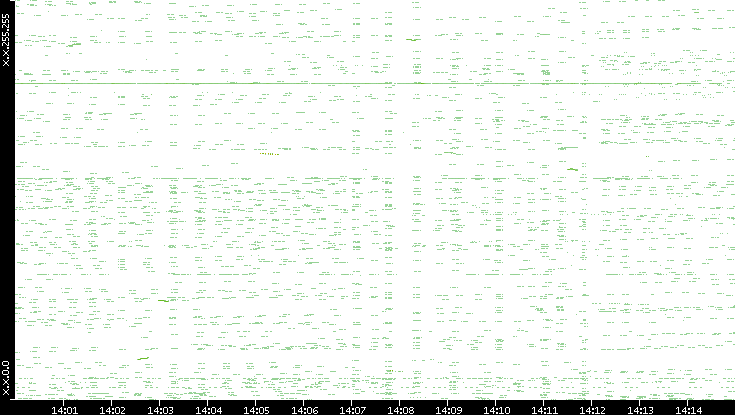 Dest. IP vs. Time