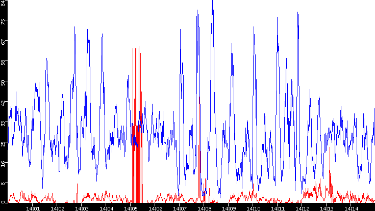 Nb. of Packets vs. Time