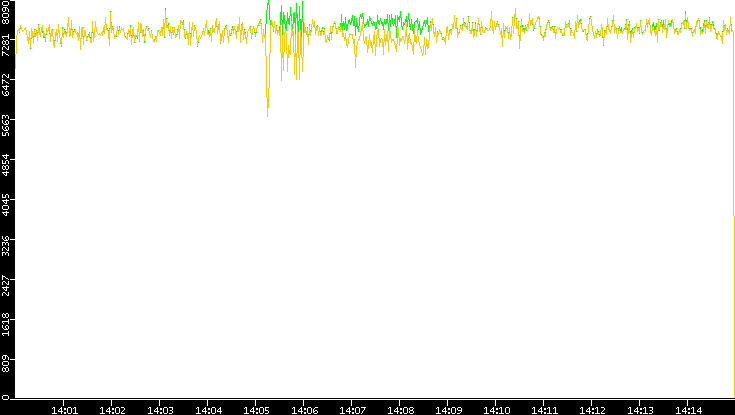 Entropy of Port vs. Time