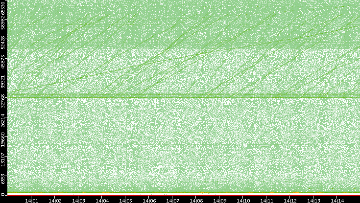 Src. Port vs. Time