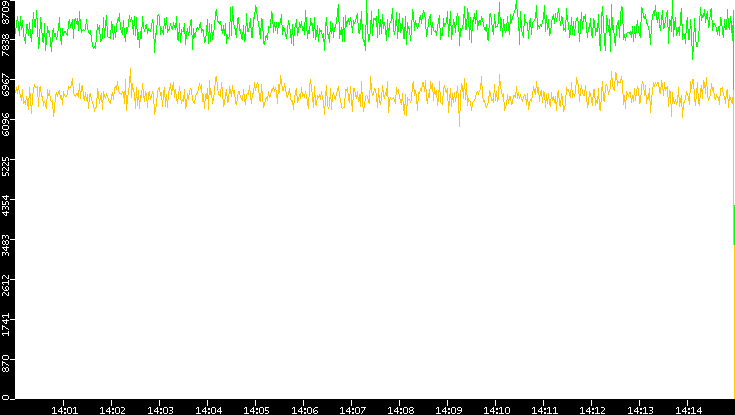 Entropy of Port vs. Time