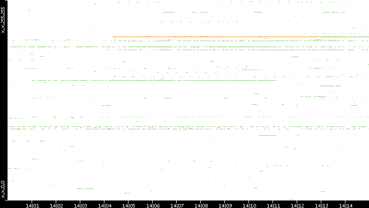 Dest. IP vs. Time