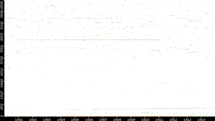 Dest. Port vs. Time