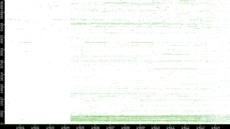 Src. Port vs. Time