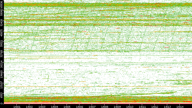 Src. Port vs. Time